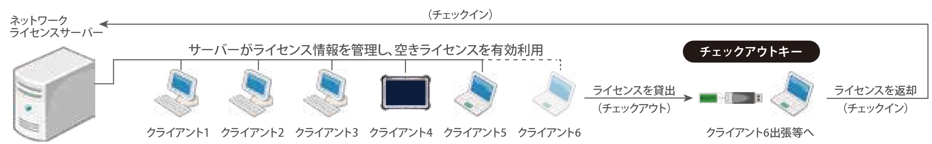 NT_network_license_flow