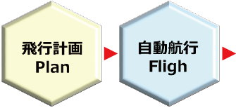 飛行計画と自動航行