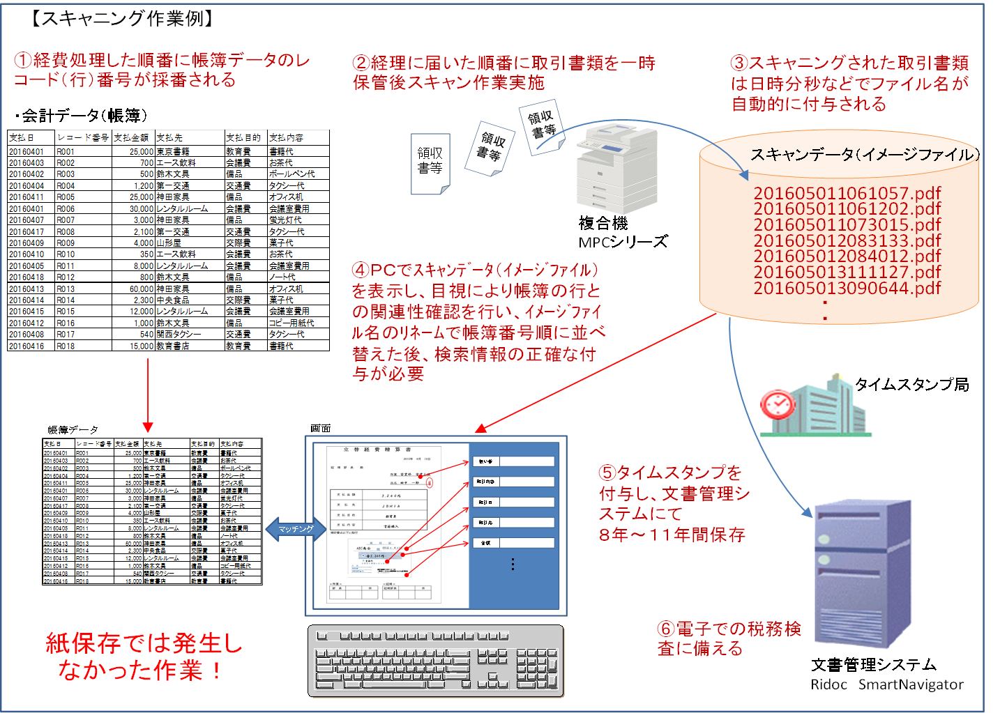 スキャニング作業例