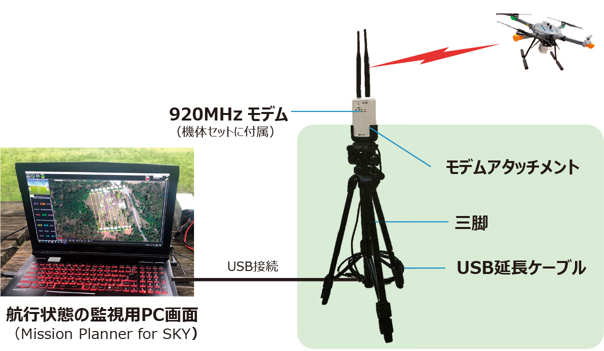 920MHzモデムアタッチメント三脚セット