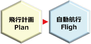 飛行計画と自動航行