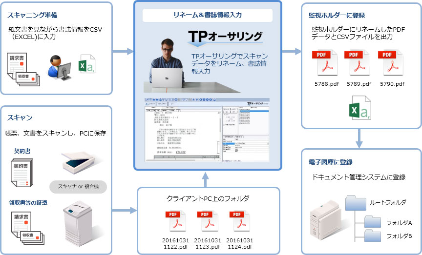 tp-authoring-for-scan-function_all